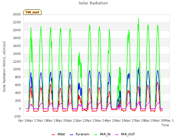 plot of Solar Radiation