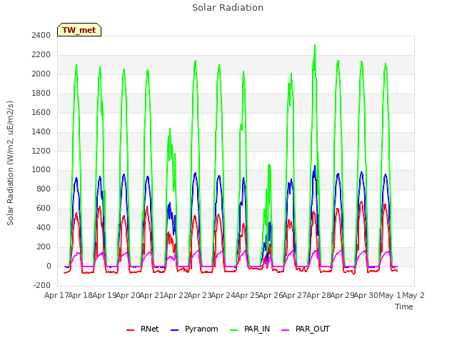 plot of Solar Radiation