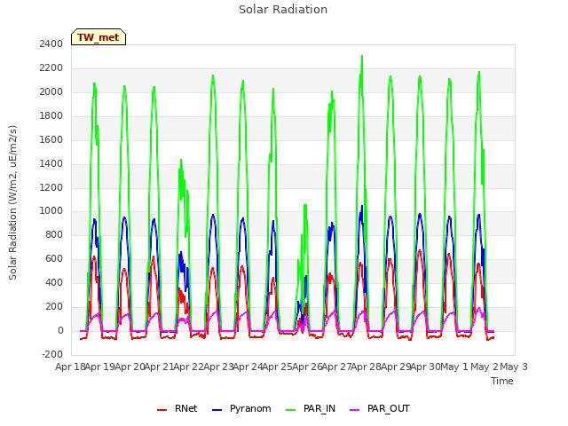 plot of Solar Radiation