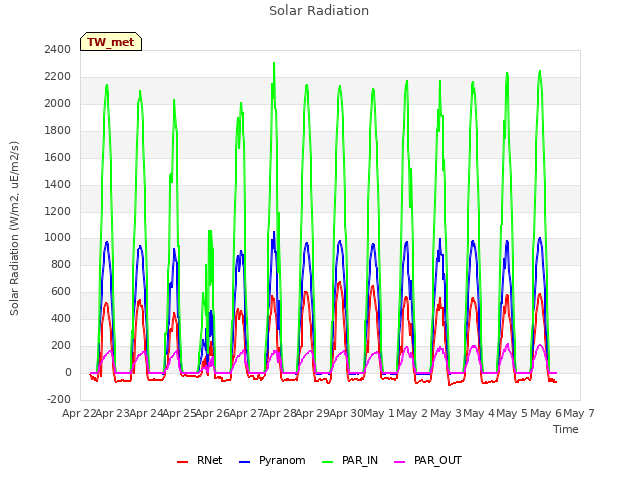 plot of Solar Radiation