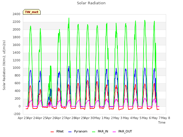 plot of Solar Radiation