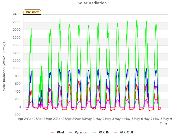 plot of Solar Radiation