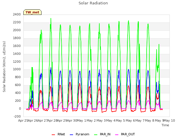 plot of Solar Radiation