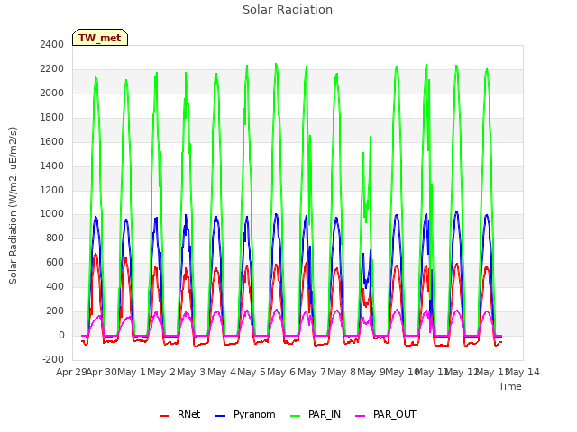 plot of Solar Radiation