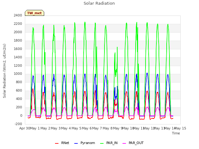 plot of Solar Radiation