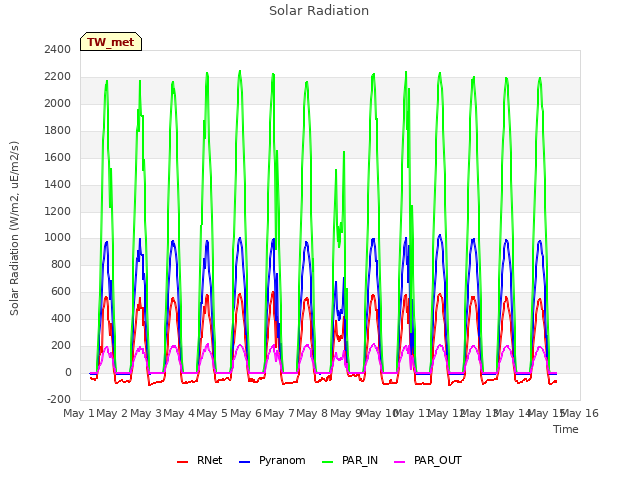 plot of Solar Radiation