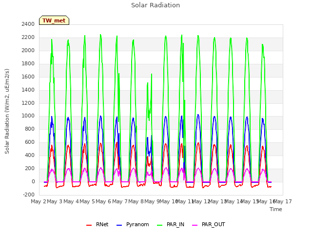 plot of Solar Radiation