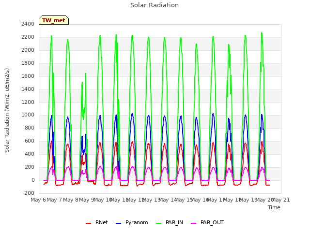 plot of Solar Radiation