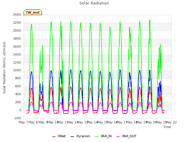 plot of Solar Radiation