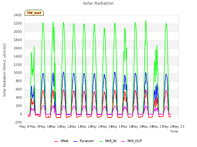 plot of Solar Radiation