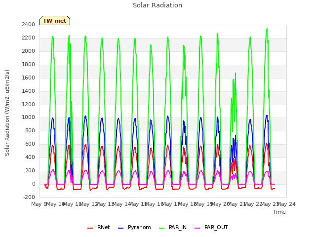 plot of Solar Radiation