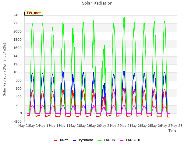 plot of Solar Radiation