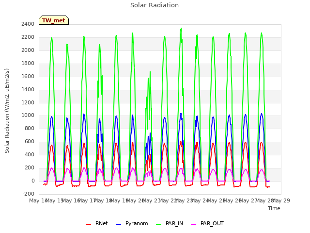 plot of Solar Radiation