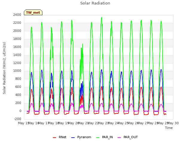 plot of Solar Radiation