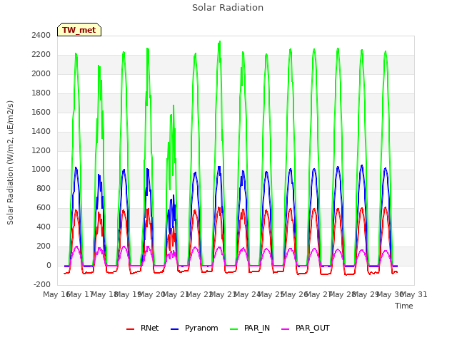 plot of Solar Radiation