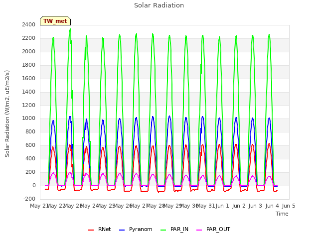 plot of Solar Radiation