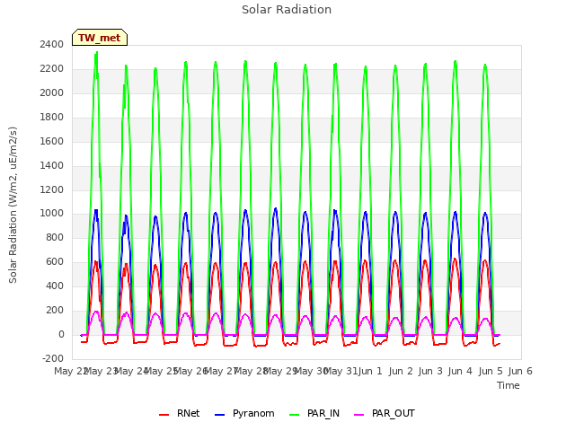 plot of Solar Radiation