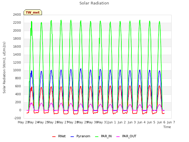 plot of Solar Radiation