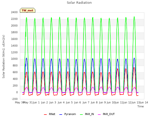 plot of Solar Radiation