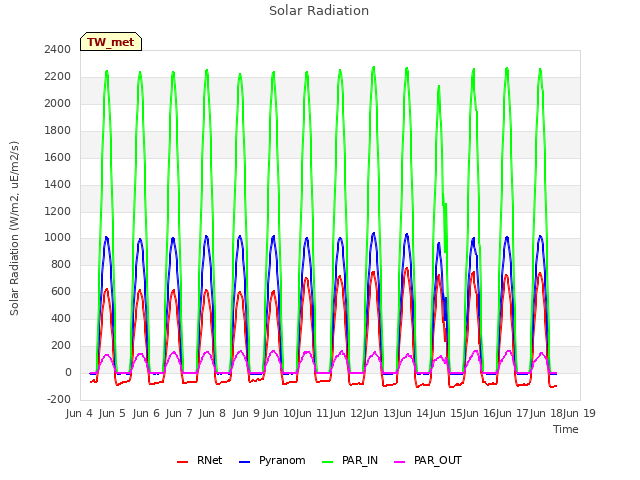 plot of Solar Radiation