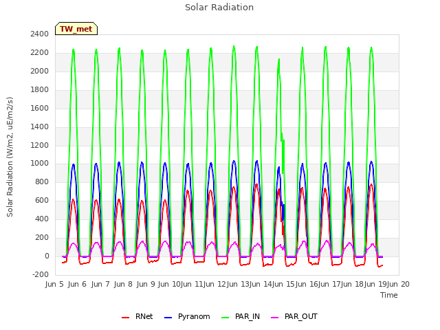 plot of Solar Radiation