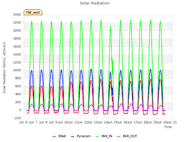 plot of Solar Radiation