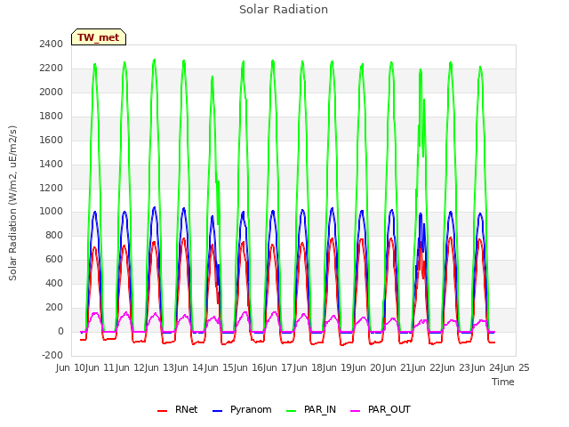 plot of Solar Radiation