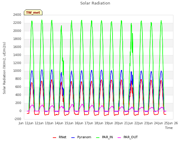 plot of Solar Radiation