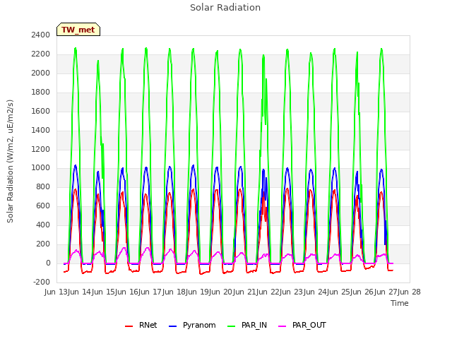 plot of Solar Radiation