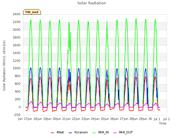 plot of Solar Radiation