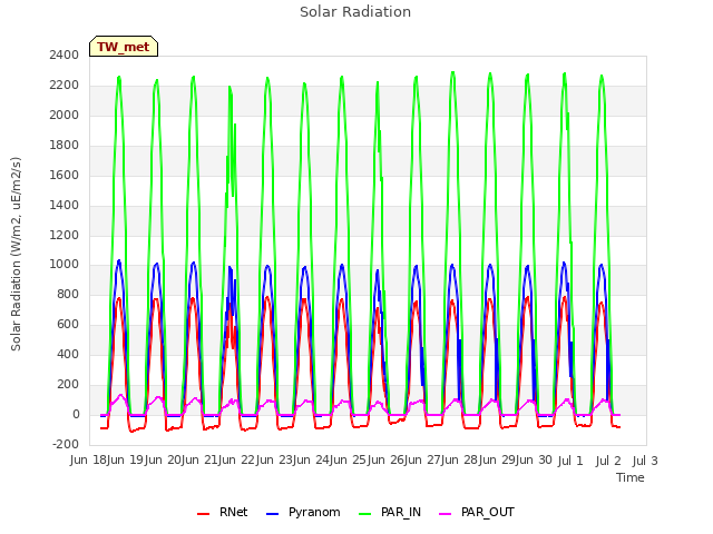 plot of Solar Radiation