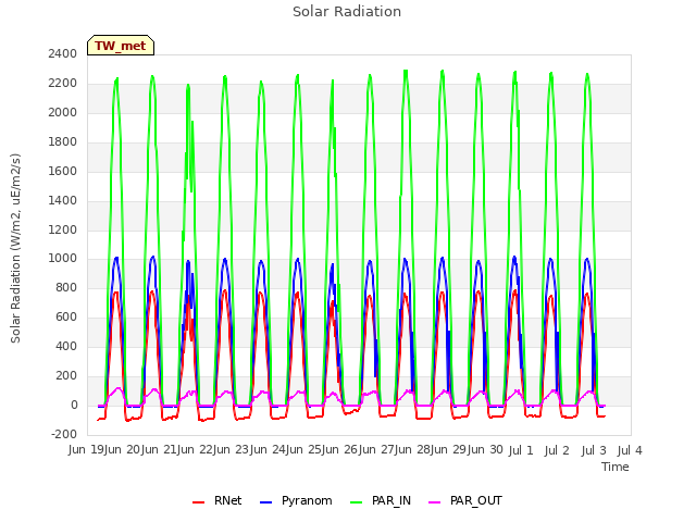 plot of Solar Radiation