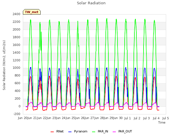 plot of Solar Radiation