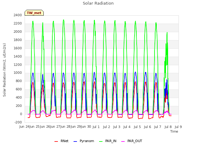 plot of Solar Radiation