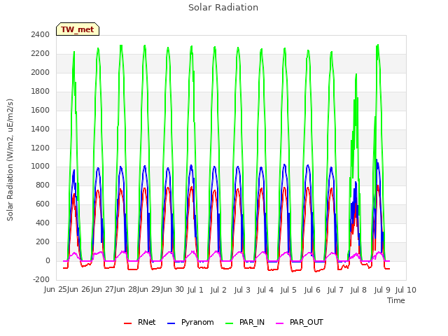 plot of Solar Radiation