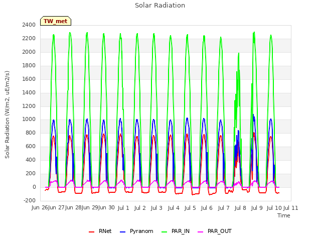 plot of Solar Radiation