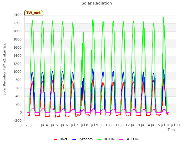 plot of Solar Radiation