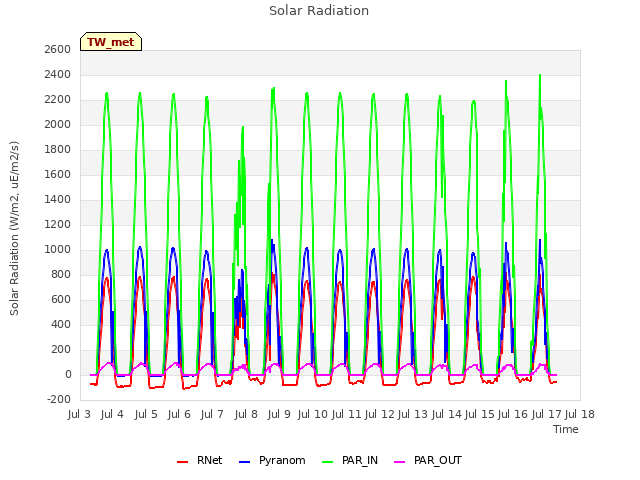 plot of Solar Radiation