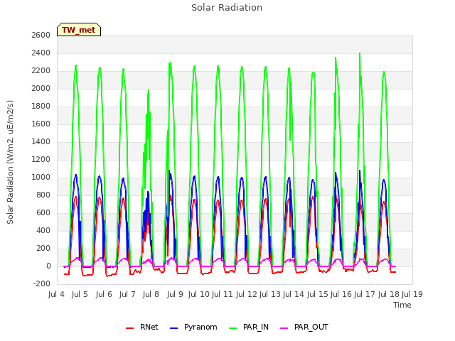 plot of Solar Radiation