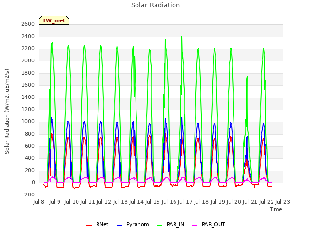 plot of Solar Radiation