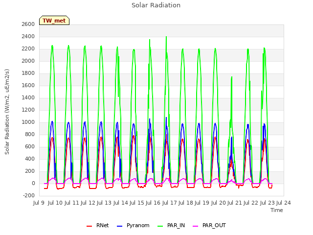 plot of Solar Radiation