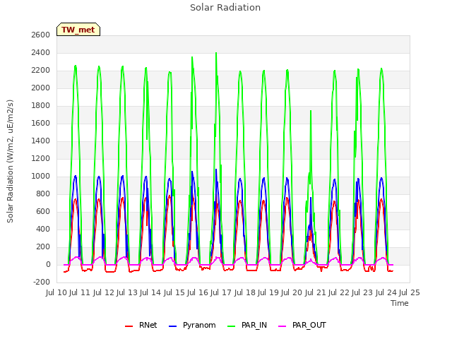 plot of Solar Radiation