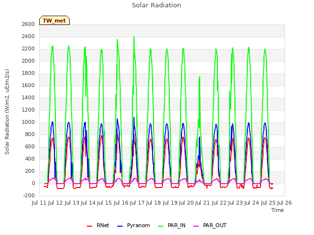 plot of Solar Radiation