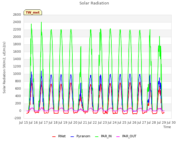 plot of Solar Radiation
