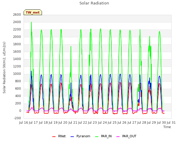 plot of Solar Radiation