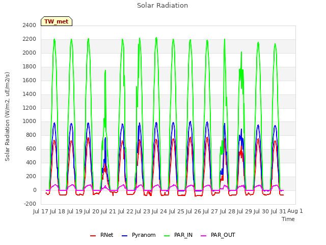 plot of Solar Radiation