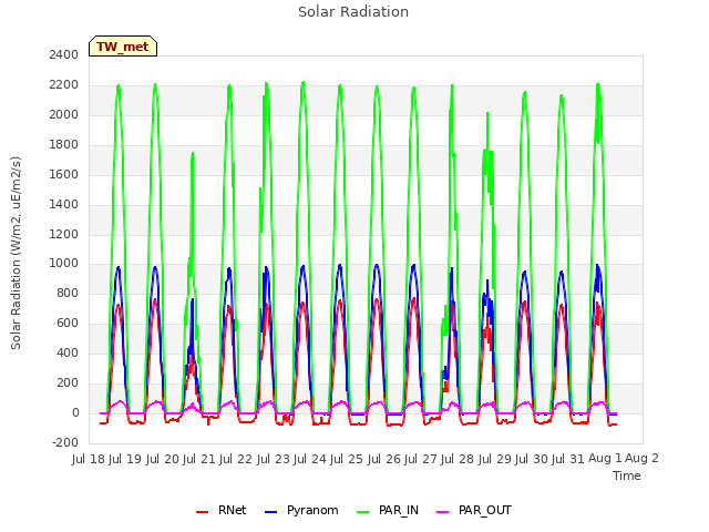 plot of Solar Radiation