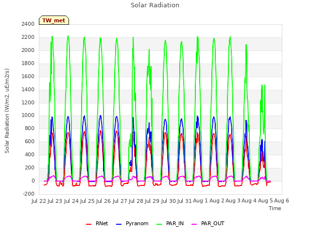 plot of Solar Radiation