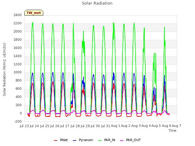 plot of Solar Radiation