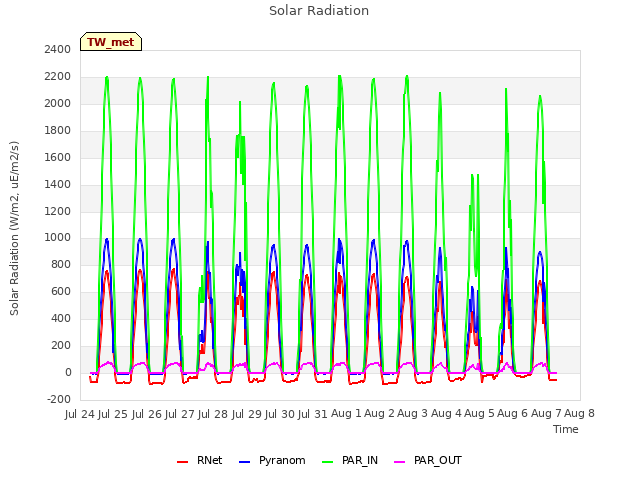 plot of Solar Radiation